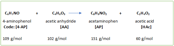 CH;NO
C,H,O3
C3H,NO2
C,H,O2
4-aminophenol
acetic anhydride
[AA]
acetaminophen
acetic acid
Code: [4-AP]
[AP]
[HAC]
109 g/mol
102 g/mol
151 g/mol
60 g/mol
