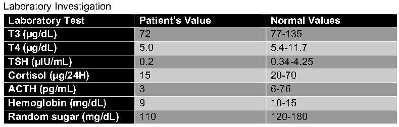 Laboratory Investigation
Laboratory Test
T3 (ug/dL)
T4 (ug/dL)
TSH (pIU/mL)
Cortisol (ug/24H)
АСTH (pg/mL)
Hemoglobin (mg/dL)
Random sugar (mg/dL)
Patient's Value
Normal Values
72
77-135
5.0
5.4-11.7
0.2
0.34-4.25
15
20-70
3
6-76
10-15
110
120-180
