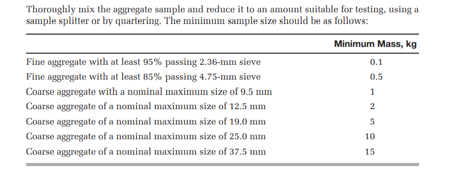 Thoroughly mix the aggregate sample and reduce it to an amount suitable for testing, using a
sample splitter or by quartering. The minimum sample size should be as follows:
Minimum Mass, kg
Fine aggregate with at least 95% passing 2.36-mm sieve
0.1
Fine aggregate with at least 85% passing 4.75-mm sieve
0.5
Coarse aggregate with a nominal maximum size of 9.5 mm
1
Coarse aggregate of a nominal maximum size of 12.5 mm
2
Coarse aggregate of a nominal maximum size of 19.0 mm
Coarse aggregate of a nominal maximum size of 25.0 mm
10
Coarse aggregate of a nominal maximum size of 37.5 mm
15
