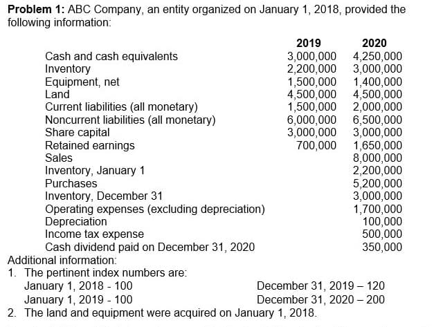Problem 1: ABC Company, an entity organized on January 1, 2018, provided the
following information:
2019
2020
Cash and cash equivalents
Inventory
Equipment, net
Land
Current liabilities (all monetary)
Noncurrent liabilities (all monetary)
Share capital
Retained earnings
3,000,000 4,250,000
2,200,000 3,000,000
1,500,000 1,400,000
4,500,000 4,500,000
1,500,000 2,000,000
6,000,000 6,500,000
3,000,000 3,000,000
1,650,000
8,000,000
2,200,000
5,200,000
3,000,000
1,700,000
100,000
500,000
350,000
700,000
Sales
Inventory, January 1
Purchases
Inventory, December 31
Operating expenses (excluding depreciation)
Depreciation
Income tax expense
Cash dividend paid on December 31, 2020
Additional information:
1. The pertinent index numbers are:
January 1, 2018 - 100
January 1, 2019 - 100
2. The land and equipment were acquired on January 1, 2018.
December 31, 2019 – 120
December 31, 2020 – 200
