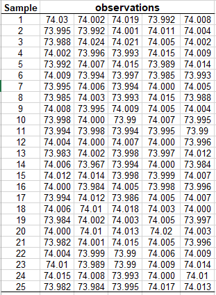 observations
Sample
1
74.03 74.002 74.019 73.992 74.008
2
73.995 73.992 74.001 74.011 74.004
3
73.988 74.024 74.021 74.005 74.002
4
74.002 73.996 73.993 74.015 74.009
5
73.992 74.007 74.015 73.989 74.014
6
74.009 73.994 73.997 73.985 73.993
7
73.995 74.006 73.994 74.000 74.005
8
73.985 74.003 73.993 74.015 73.988
9
74.008 73.995 74.009 74.005 74.004
10
73.998 74.000 73.99 74.007 73.995
11
73.994 73.998 73.994 73.995 73.99
12
74.004 74.000 74.007 74.000 73.996
13
73.983 74.002 73.998 73.997 74.012
14
74.006 73.967 73.994 74.000 73.984
15
74.012 74.014 73.998 73.999 74.007
16
74.000 73.984 74.005 73.998 73.996
17
73.994 74.012 73.986 74.005 74.007
18
74.006 74.01 74.018 74.003 74.000
19
73.984 74.002 74.003 74.005 73.997
20
74.000 74.01 74.013 74.02 74.003
21
73.982 74.001 74.015 74.005 73.996
22
74.004 73.999 73.99 74.006 74.009
23
74.01 73.989 73.99
74.009 74.014
24
74.015 74.008 73.993 74.000 74.01
25
73.982 73.984 73.995 74.017 74.013
