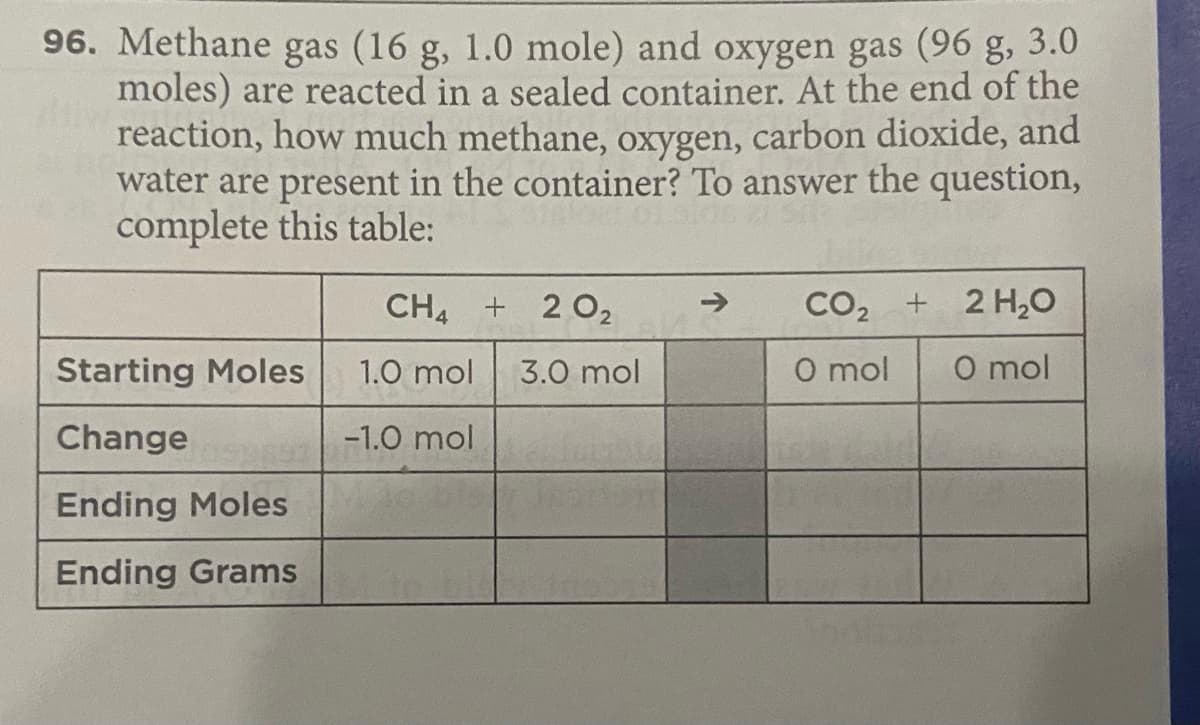 96. Methane gas (16 g, 1.0 mole) and oxygen gas (96 g, 3.0
moles) are reacted in a sealed container. At the end of the
reaction, how much methane, oxygen, carbon dioxide, and
water are present in the container? To answer the question,
complete this table:
CH + 2 O2
CO2 + 2 H20
->
Starting Moles
1.0 mol
3.0 mol
O mol
O mol
Change
-1.0 mol
Ending Moles
Ending Grams
