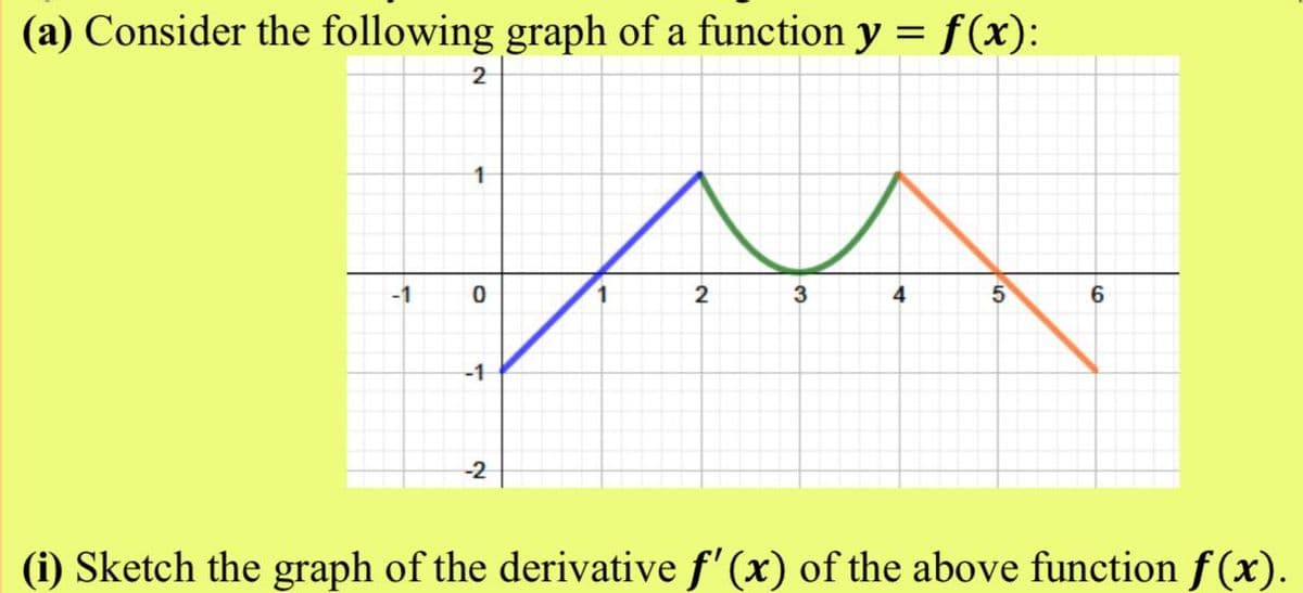 (a) Consider the following graph of a function y = f(x):
-1
2
3
6
-1
-2
(i) Sketch the graph of the derivative f' (x) of the above function f (x).
