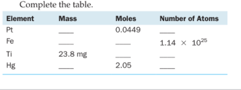 Complete the table.
Element
Mass
Moles
Number of Atoms
Pt
0.0449
Fe
1.14 x 1025
Ti
23.8 mg
Hg
2.05
