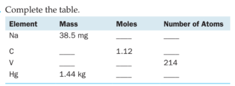 Complete the table.
Element
Mass
Moles
Number of Atoms
Na
38.5 mg
C
1.12
V
214
Hg
1.44 kg
