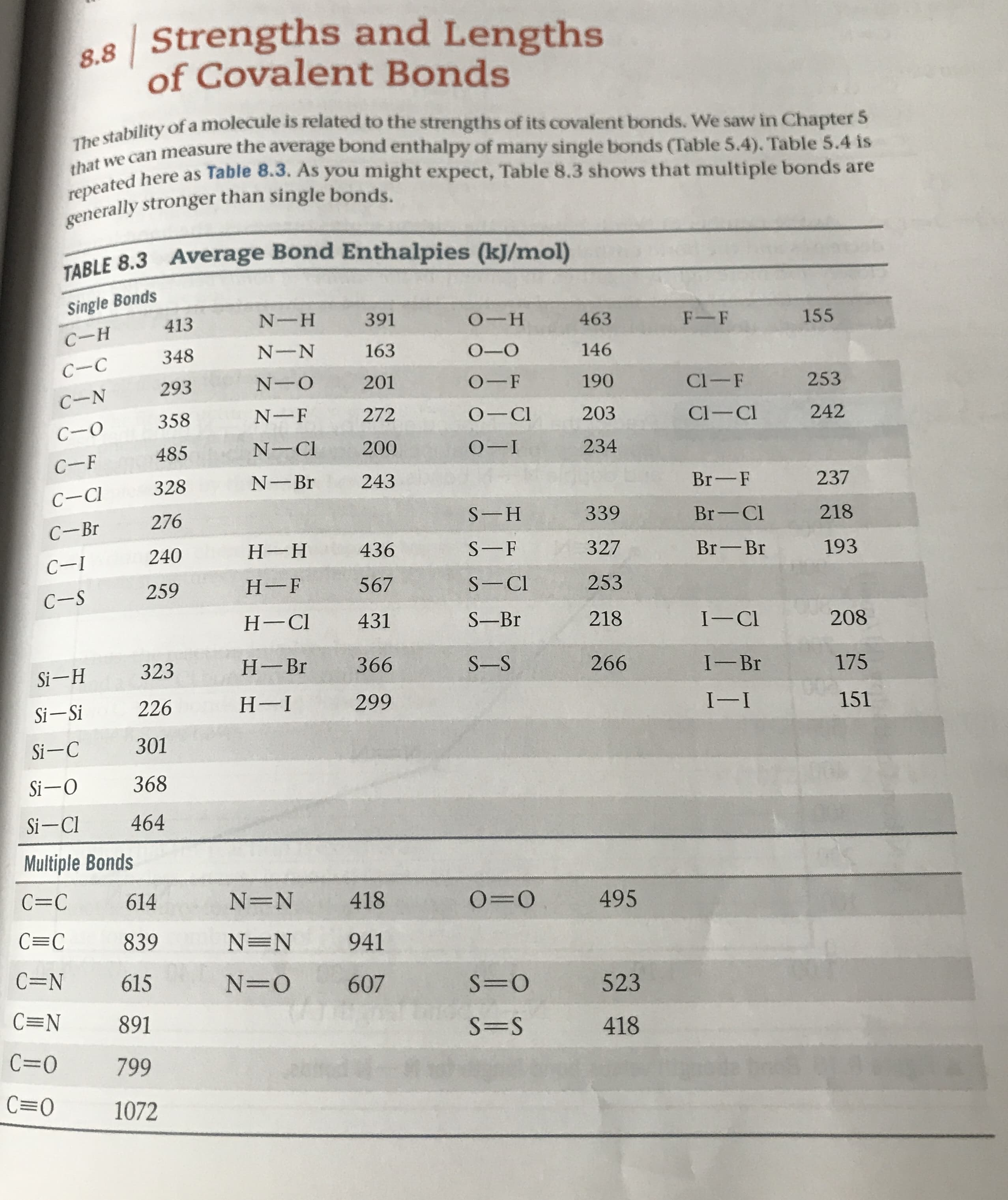 | Strengths and Lengths
8.8
of Covalent Bonds
The stability of a molecule is related to the strengths of its covalent bonds. We saw in Chapter 5
that we can measure the average bond enthalpy of many single bonds (Table 5.4). Table 5.4 is
repeated here as Table 8.3. As you might expect, Table 8.3 shows that multiple bonds are
generally stronger than single bonds
TABLE 8.3 Average Bond Enthalpies (k)J/mol)
Single Bonds
413
N-H
391
о--н
F-F
463
155
С-н
N-N
163
348
О-О
146
С-с
N-O
201
293
О-F
190
Cl-F
253
C-N
N-F
О— СI
272
358
203
Cl-Cl
242
С-о
N-CI
200
О-1
485
234
С-F
N-Br
243
328
Br-F
237
C-CI
276
S-H
339
Br-Cl
218
С-Br
Н--Н
436
SF
240
327
Br-Br
193
С-1
Н-F
567
S-Cl
259
253
С-S
Н-СI
431
S-Br
218
I-CI
208
Н- Br
366
323
S-S
266
I--Br
Si-H
175
Н-I
299
226
Si-Si
I-I
151
301
Si-C
368
Si-O
464
Si-Cl
Multiple Bonds
C=C
614
N=N
418
O=O
495
C=C
839
N=N
941
C=N
615
N- O
607
S=O
523
C=N
891
S=S
418
C=O
799
C O
1072
