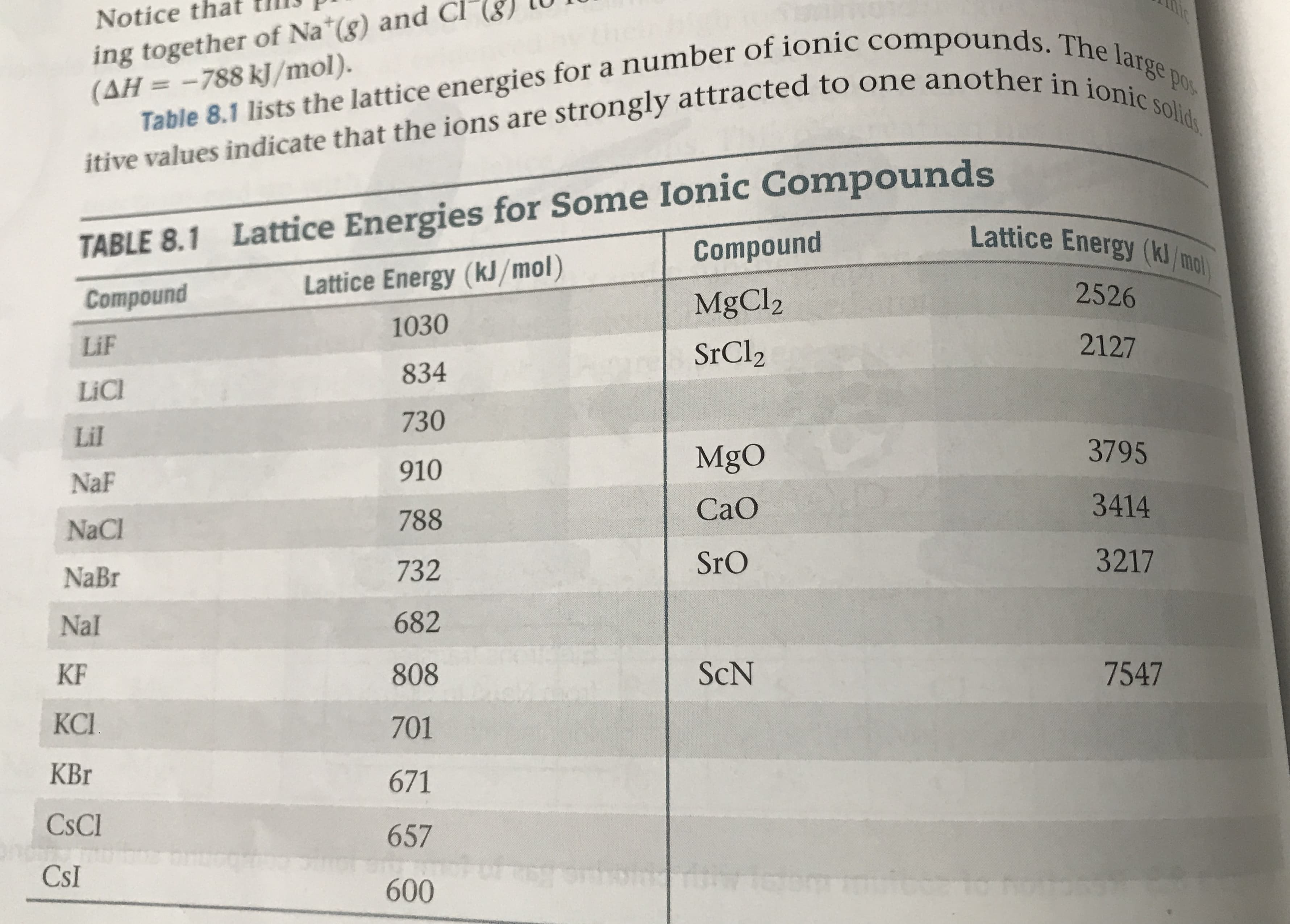 ing together of Na (g) and Cl
(AH=-788 kJ/mol).
Notice
Table 8.1 lists the lattice energies for a number of ionic compounds. The large
itive values indicate that the ions are strongly attracted to one another in ionic solid
Pos
TABLE 8.1 Lattice Energies for Some Ionic Compounds
Lattice Energy (kJ/mol)
Lattice Energy (kJ/mo
Compound
2526
Compound
MgCl2
1030
2127
LiF
SrCl2
834
LiCl
730
Lil
3795
MgO
910
NaF
3414
CaO
788
NaCl
3217
SrO
732
NaBr
682
Nal
ScN
7547
KF
808
КС.
701
KBr
671
CsCl
657
CsI
600
