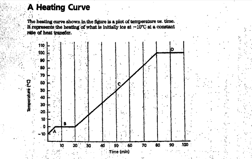 A Heating Curve
The heating curve shown in the figure is a plot of tempereture us. time.
IK represents the heating of what is initially ice at --10°C at a constant
rátę of heat transfer.
110
10.
90
70
60
50
40
30 :
20.
10
20 30
40
50
60
70
80
90. 100
Time (min)
Do) angeadwa
