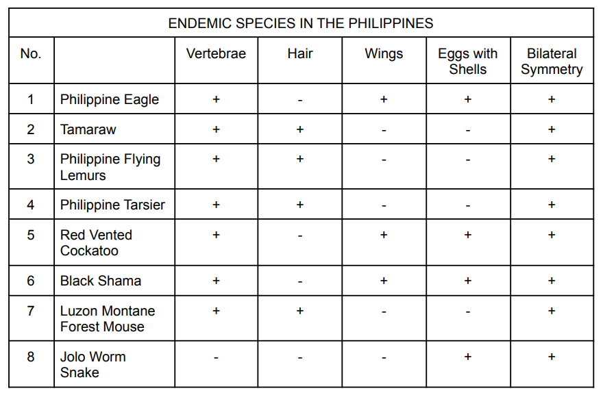 ENDEMIC SPECIES IN THE PHILIPPINES
Eggs with
Shells
Bilateral
Symmetry
No.
Vertebrae
Hair
Wings
1
Philippine Eagle
+
+
Tamaraw
+
Philippine Flying
Lemurs
3
4
Philippine Tarsier
+
+
+
5
Red Vented
Cockatoo
Black Shama
+
7
Luzon Montane
Forest Mouse
8
Jolo Worm
Snake
+
+
+
+
+
+
+
+
+
