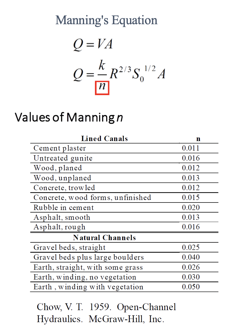 Manning's Equation
O=VA
==
k
R2/3
S
0
Values of Manning n
Cement plaster
Untreated gunite
n
Lined Canals
Wood, planed
Wood, unplaned
Concrete, trowled
Concrete, wood forms, unfinished
Rubble in cement
Asphalt, smooth
Asphalt, rough
Natural Channels
1/2
Gravel beds, straight
Gravel beds plus large boulders
Earth, straight, with some grass
Earth, winding, no vegetation
Earth, winding with vegetation
A
Chow, V. T. 1959. Open-Channel
Hydraulics. McGraw-Hill, Inc.
n
0.011
0.016
0.012
0.013
0.012
0.015
0.020
0.013
0.016
0.025
0.040
0.026
0.030
0.050