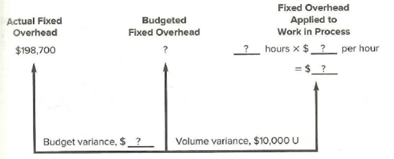 Fixed Overhead
Actual Fixed
Overhead
Applied to
Work in Process
Budgeted
Fixed Overhead
$198,700
hours x $ ?_ per hour
= $_?
Budget variance, $ _?
Volume variance, $10,000 U

