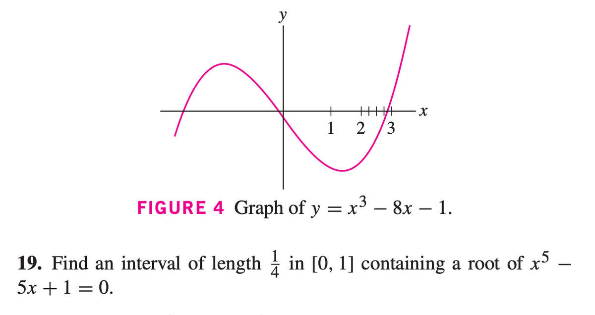 y
1
2
/3
FIGURE 4 Graph of y = x – 8x – 1.
19. Find an interval of length i in [0, 1] containing a root of x
5x +1 = 0.
