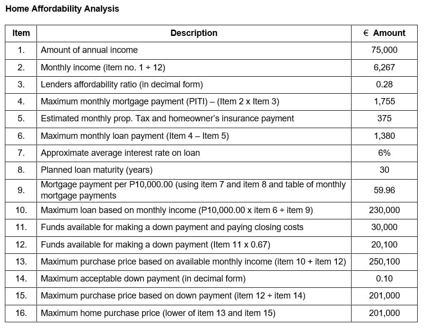 Home Affordability Analysis
Item
1.
Amount of annual income
2.
Monthly income (item no. 1 + 12)
3.
Lenders affordability ratio (in decimal form)
4. Maximum monthly mortgage payment (PITI) - (Item 2 x Item 3)
5. Estimated monthly prop. Tax and homeowner's insurance payment
6.
Maximum monthly loan payment (Item 4 - Item 5)
7.
Approximate average interest rate on loan
8.
9.
10.
11.
12.
13.
14.
15.
16.
Description
Planned loan maturity (years)
Mortgage payment per P10,000.00 (using item 7 and item 8 and table of monthly
mortgage payments
Maximum loan based on monthly income (P10,000.00 x item 6 + item 9)
Funds available for making a down payment and paying closing costs
Funds available for making a down payment (Item 11 x 0.67)
Maximum purchase price based on available monthly income (item 10 + item 12)
Maximum acceptable down payment (in decimal form)
Maximum purchase price based on down payment (item 12 + item 14)
Maximum home purchase price (lower of item 13 and item 15)
€ Amount
75,000
6,267
0.28
1,755
375
1,380
6%
30
59.96
230,000
30,000
20,100
250,100
0.10
201,000
201,000