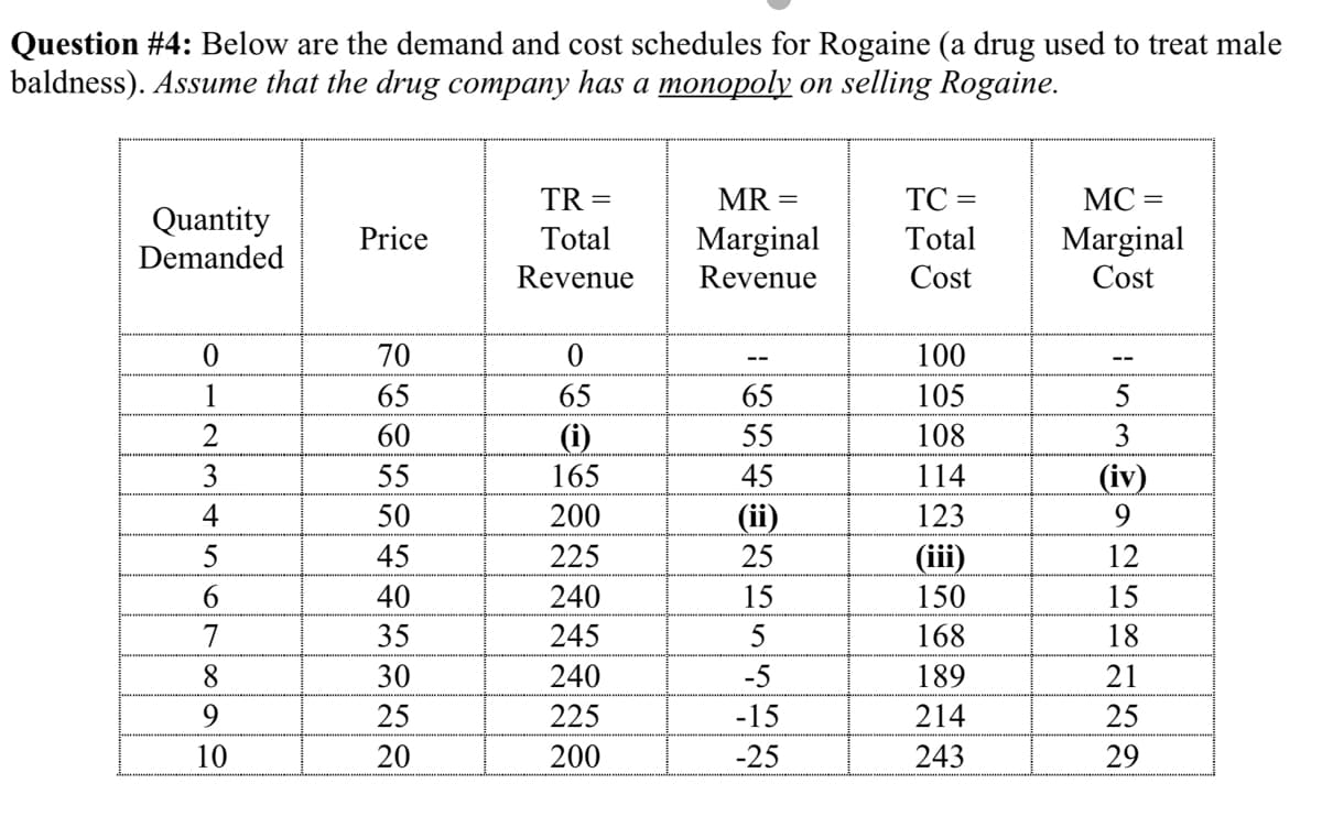 Question #4: Below are the demand and cost schedules for Rogaine (a drug used to treat male
baldness). Assume that the drug company has a monopoly on selling Rogaine.
TR
MR
TC =
MC
Quantity
Demanded
Marginal
Total
Marginal
Cost
Price
Total
Revenue
Revenue
Cost
70
100
--
--
1
65
65
65
105
2
60
(i)
55
108
3
3
55
165
45
114
(iv)
4
50
200
(ii)
123
9.
45
225
25
(iii)
12
6.
40
240
15
150
15
7
35
245
168
18
30
240
-5
189
21
9
25
225
-15
214
25
10
20
200
-25
243
29
