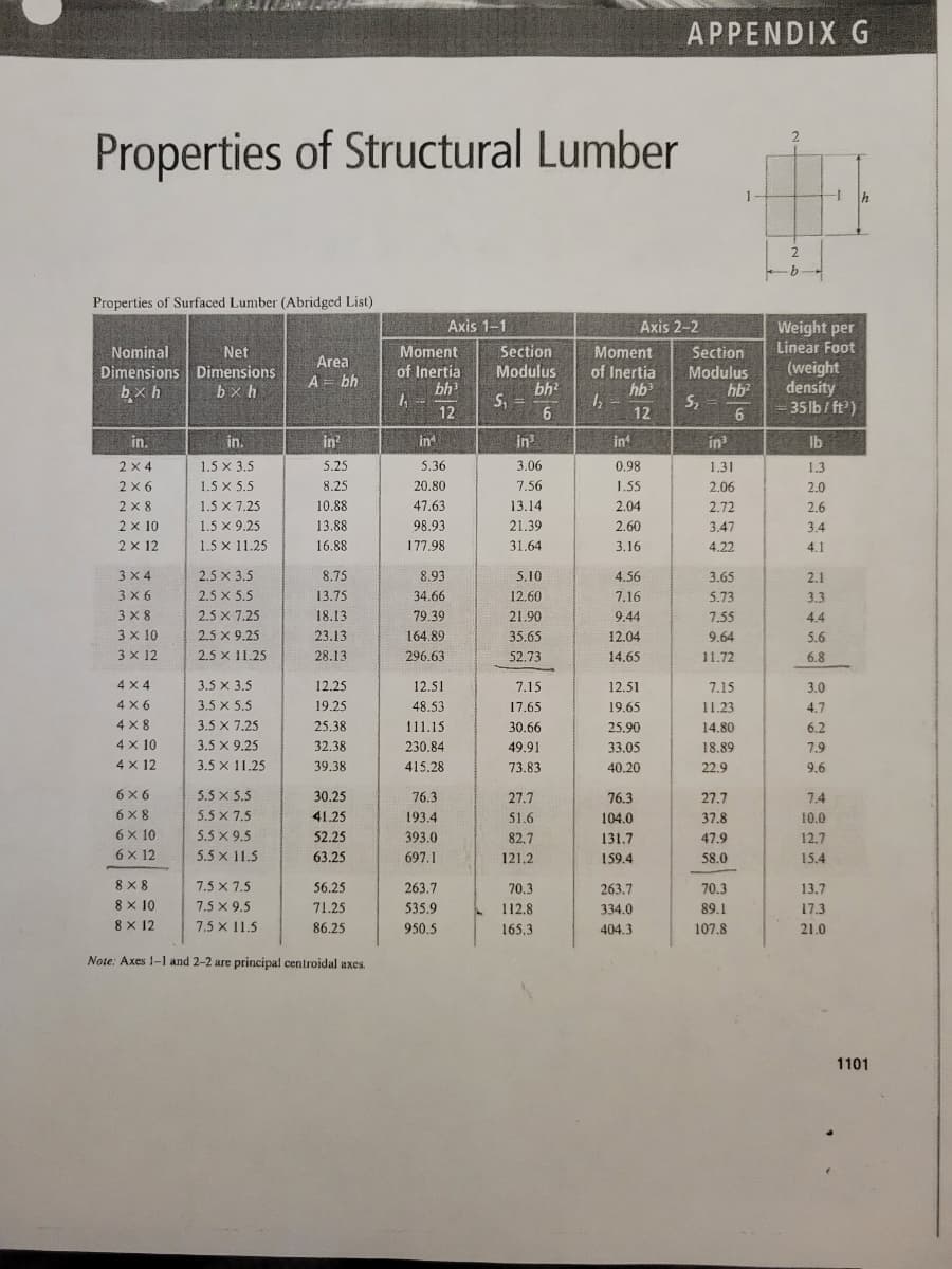 APPENDIX G
Properties of Structural Lumber
1
1-
h
Properties of Surfaced Lumber (Abridged List)
Axis 1-1
Weight per
Linear Foot
Axis 2-2
Section
Nominal
Dimensions Dimensions
bx h
Section
Modulus
hb?
S,
6.
Net
Moment
Moment
of Inertia
hb
Area
of Inertia
bh
Modulus
bh?
S, =
6.
(weight
density
35 lb/ ft')
A = bh
b,x h
12
12
in.
in.
in
in
in
in
in
Ib
2 x 4
1.5 x 3.5
5.25
5.36
3.06
0.98
1.31
1.3
2 x 6
1.5 X 5.5
8.25
20.80
7.56
1.55
2.06
2.0
2 x 8
1.5 x 7.25
10.88
47.63
13.14
2.04
2.72
2.6
2 x 10
1.5 x 9.25
13.88
98.93
21.39
2.60
3.47
3.4
2 x 12
1.5 x 11.25
16.88
177.98
31.64
3.16
4.22
4.1
3 x 4
3x 6
2.5 x 3.5
8.75
8.93
5.10
4.56
3.65
2.1
2.5 x 5.5
13.75
34.66
12.60
7.16
5.73
3.3
3 X 8
2.5 x 7.25
18.13
79.39
21.90
9.44
7.55
4.4
3 x 10
3 x 12
2.5 x 9.25
23.13
164.89
35.65
12.04
9.64
5.6
2.5 x 11.25
28.13
296.63
52.73
14,65
11.72
6.8
4 x 4
3.5 x 3.5
12.25
12.51
7.15
12.51
7.15
3.0
4 X 6
3.5 x 5.5
19.25
48.53
17.65
19.65
11.23
4.7
4 x 8
3.5 x 7.25
25.38
111.15
30.66
25.90
14.80
6.2
4 x 10
3.5 x 9.25
32.38
230.84
49.91
33.05
18.89
7.9
4 x 12
3.5 x 11.25
39.38
415.28
73.83
40.20
22.9
9.6
6 X 6
5.5 x 5.5
30.25
76.3
27.7
76.3
27.7
7.4
6 x 8
5.5 x 7.5
41.25
193.4
51.6
104.0
37.8
10.0
6 x 10
5.5 x 9.5
52.25
393.0
82.7
131.7
47.9
12,7
6 x 12
5.5 x 11.5
63.25
697.1
121.2
159.4
58.0
15.4
8 x 8
8 x 10
8 x 12
7.5 x 7.5
56.25
263.7
70.3
263.7
70.3
13.7
7,5 x 9.5
71.25
535.9
112.8
334.0
89.1
17.3
7.5 x 11.5
86.25
950.5
165.3
404.3
107.8
21.0
Note: Axes 1-1 and 2-2 are principal centroidal axes.
1101
