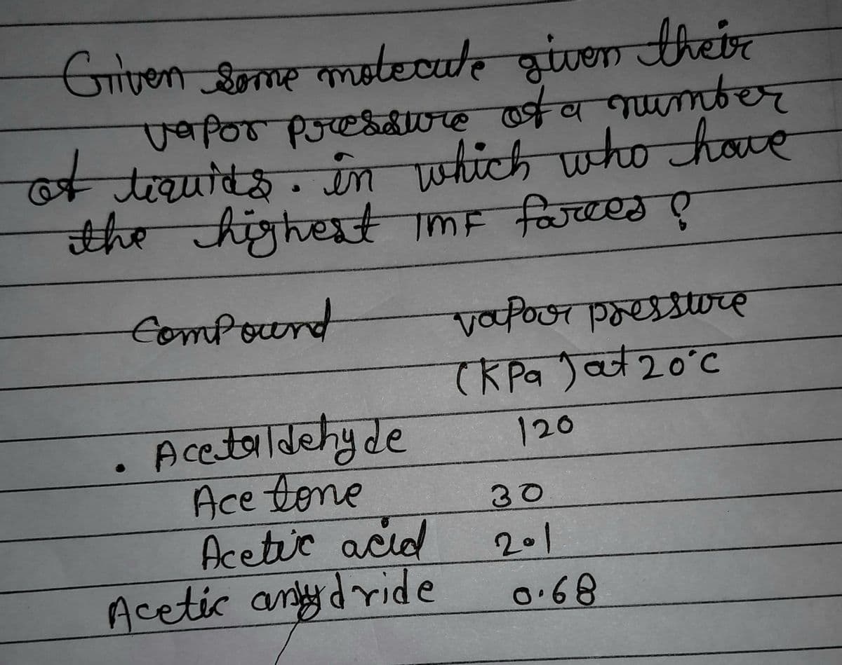 Given some molecute given their
vapor pressure of a number
of liquids. In which who have
in
the highest IMF farces !
Compound
vaPour pressure
(kPa) at 20°c
Acetaldehyde
120
Ace tone
Acetic acid
Acetic anlydride
30
201
0.68