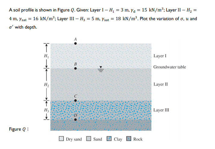A soil profile is shown in Figure Q. Given: Layer I – H, = 3 m, Ya = 15 kN/m³; Layer II – H, =
4 m, Ysat = 16 kN/m³; Layer III – H3 = 5 m, Ysat = 18 kN/m³. Plot the variation of a, u and
o' with depth.
%3D
A
Layer I
Groundwater table
H2
Layer II
H3
Layer III
Figure Q :
Dry sand
Sand
Clay
Rock
