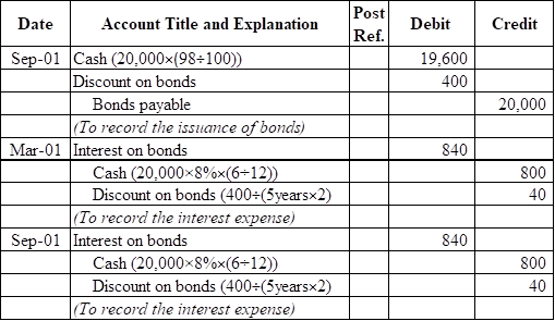 Post
Ref.
Date
Account Title and Explanation
Debit
Credit
Sep-01 Cash (20,000×(98÷100))
Discount on bonds
Bonds payable
(To record the issuance of bonds)
Mar-01 Interest on bonds
19,600
400
20,000
840
Cash (20,000x8%x(6÷12))
Discount on bonds (400÷(5yearsx2)
|(To record the interest expense)
800
40
Sep-01 Interest on bonds
840
Cash (20,000x8%x(6+12))
Discount on bonds (400+(5yearsx2)
(To record the interest expense)
800
40
