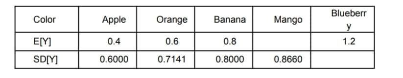 Blueberr
Color
Apple
Orange
Banana
Mango
y
E[Y]
0.4
0.6
0.8
1.2
SD[Y]
0.6000
0.7141
0.8000
0.8660
