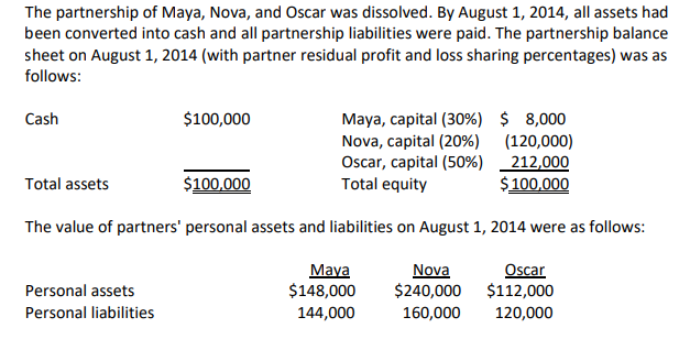 The partnership of Maya, Nova, and Oscar was dissolved. By August 1, 2014, all assets had
been converted into cash and all partnership liabilities were paid. The partnership balance
sheet on August 1, 2014 (with partner residual profit and loss sharing percentages) was as
follows:
Cash
$100,000
Maya, capital (30%) $ 8,000
Nova, capital (20%) (120,000)
Oscar, capital (50%) _212,000
Total equity
Total assets
$100,000
$100,000
The value of partners' personal assets and liabilities on August 1, 2014 were as follows:
Maya
$148,000
Nova
$240,000 $112,000
Oscar
Personal assets
Personal liabilities
144,000
160,000
120,000
