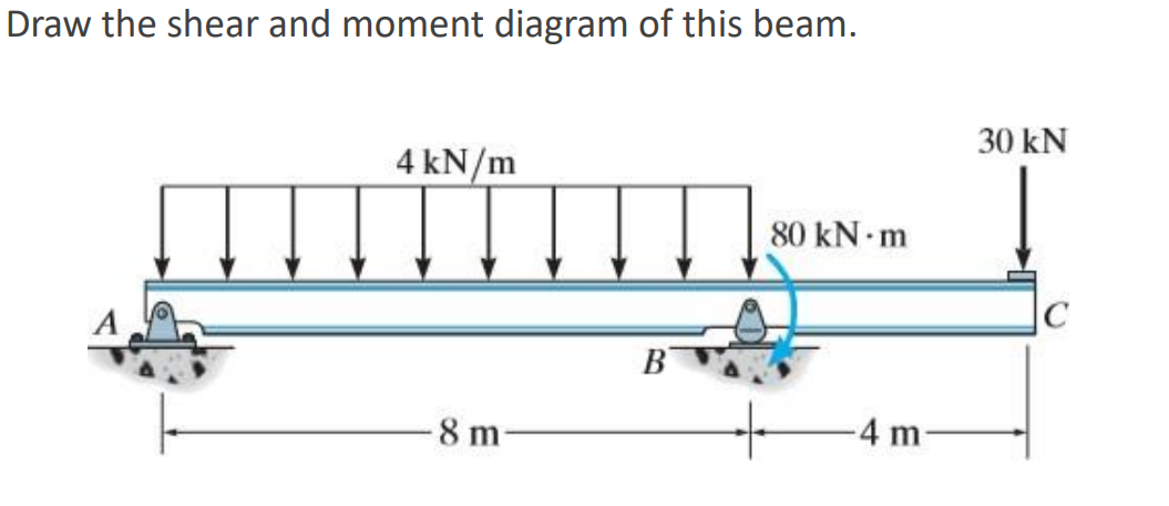 Draw the shear and moment diagram of this beam.
30 kN
4 kN/m
80 kN m
|C
B
8 m-
4 m
