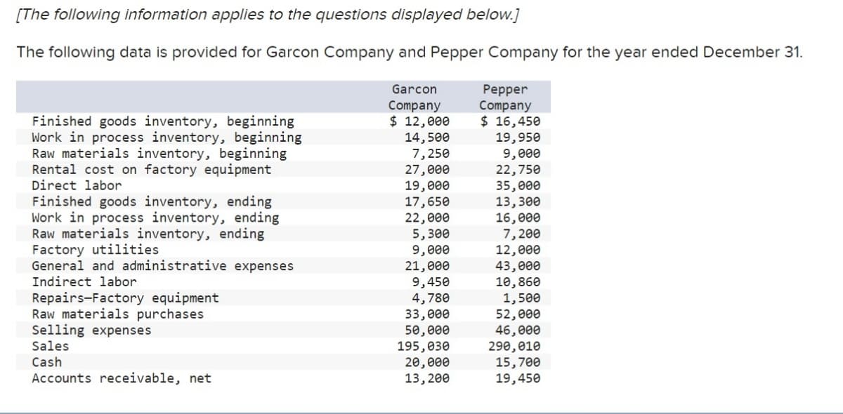 [The following information applies to the questions displayed below.]
The following data is provided for Garcon Company and Pepper Company for the year ended December 31.
Garcon
Company
Finished goods inventory, beginning
Work in process inventory, beginning
Raw materials inventory, beginning
Rental cost on factory equipment
Direct labor
Finished goods inventory, ending
Work in process inventory, ending
Raw materials inventory, ending
Factory utilities
General and administrative expenses
Indirect labor
Repairs-Factory equipment
Raw materials purchases
Selling expenses
Sales
Cash
Accounts receivable, net
$ 12,000
14,500
7,250
27,000
19,000
17,650
22,000
5,300
9,000
21,000
9,450
4,780
33,000
50,000
195,030
20,000
13, 200
Pepper
Company
$ 16,450
19,950
9,000
22,750
35,000
13,300
16,000
7,200
12,000
43,000
10,860
1,500
52,000
46,000
290,010
15,700
19,450