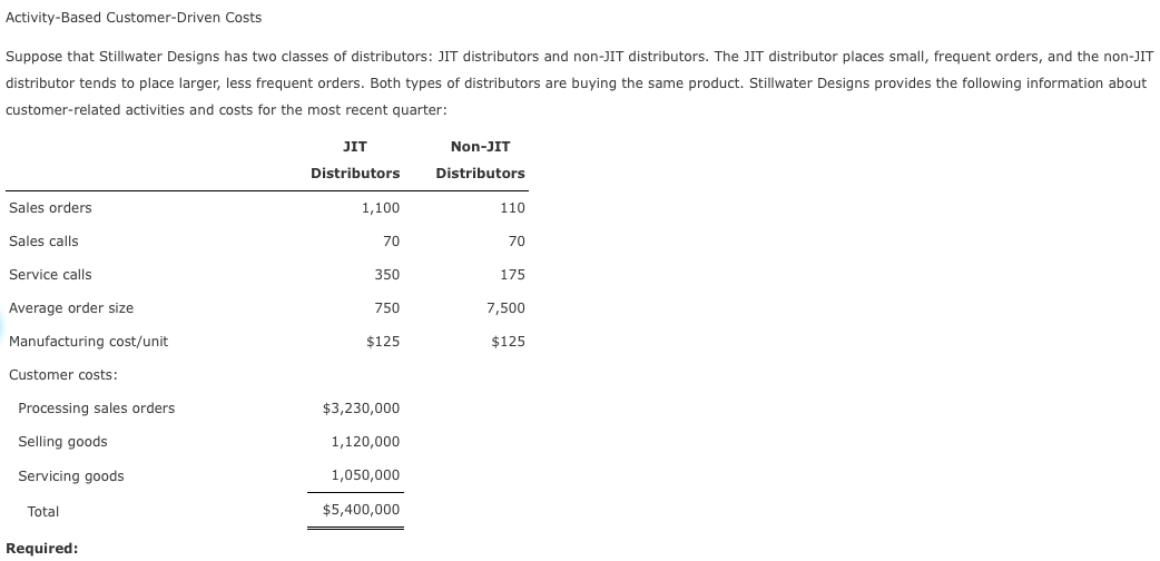 Activity-Based Customer-Driven Costs
Suppose that Stillwater Designs has two classes of distributors: JIT distributors and non-JIT distributors. The JIT distributor places small, frequent orders, and the non-JIT
distributor tends to place larger, less frequent orders. Both types of distributors are buying the same product. Stillwater Designs provides the following information about
customer-related activities and costs for the most recent quarter:
Sales orders.
Sales calls
Service calls
Average order size
Manufacturing cost/unit
Customer costs:
Processing sales orders
Selling goods
Servicing goods
Total
Required:
JIT
Distributors
1,100
70
350
750
$125
$3,230,000
1,120,000
1,050,000
$5,400,000
Non-JIT
Distributors
110
70
175
7,500
$125