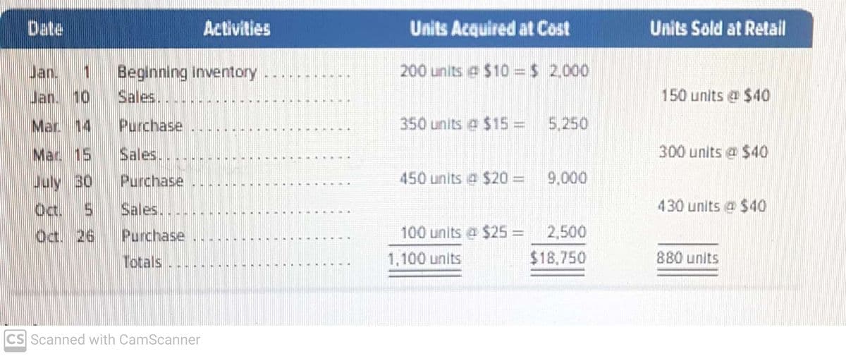 Date
Activities
Units Acquired at Cost
Units Sold at Retail
Jan. 1
200 units e $10 = $ 2.000
Beginning inventory
Sales...
14.
Jan. 10
150 units @ $40
Mar 14
Purchase
350 units a $15 =
5,250
Mar. 15
Sales..
300 units e $40
July 30
Purchase
450 units a $20 =
9,000
Oc. 5
Sales...-
430 units a $40
Oct. 26
Purchase
100 units a $25% =
2,500
%3D
Totals
1,100 units
$18,750
880 units
CS Scanned with CamScanner
