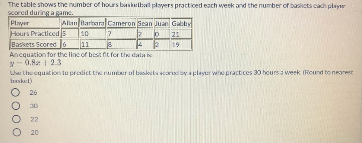 The table shows the number of hours basketball players practiced each week and the number of baskets each player
scored during a game.
Player
Hours Practiced 5
Allan Barbara Cameron Sean Juan Gabby|
10
7
2
21
Baskets Scored 6
11
4
19
An equation for the line of best fit for the data is:
0.8x +2.3
y =
Use the equation to predict the number of baskets scored by a player who practices 30 hours a week. (Round to nearest
basket)
O 26
30
22
20
