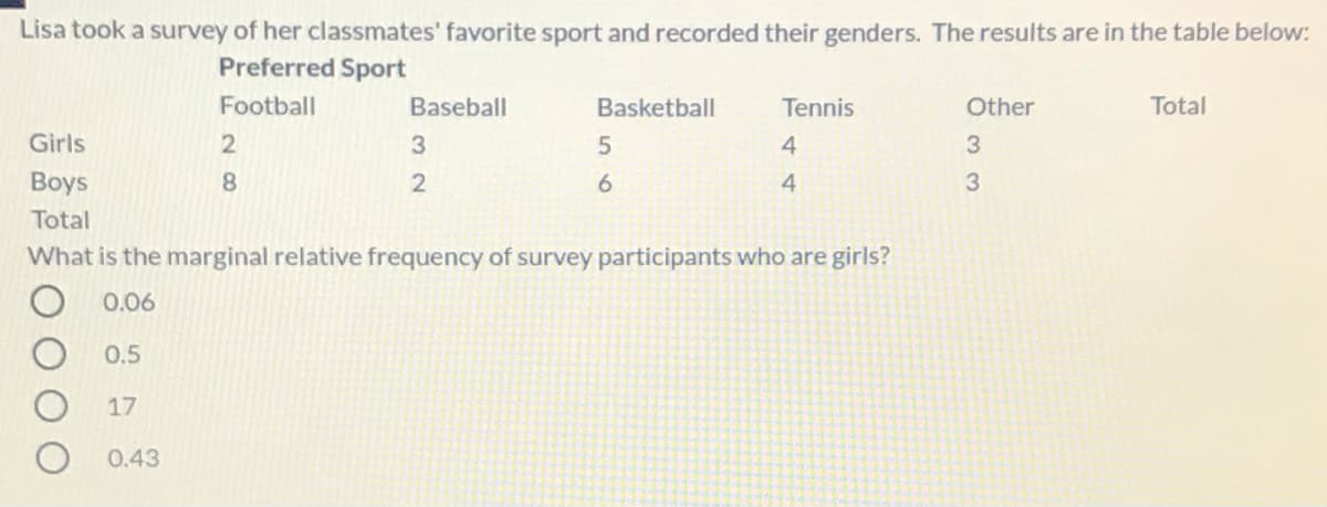 Lisa took a survey of her classmates' favorite sport and recorded their genders. The results are in the table below:
Preferred Sport
Football
Baseball
Basketball
Tennis
Other
Total
Girls
4
3
Boys
8
6.
4.
3
Total
What is the marginal relative frequency of survey participants who are girls?
0.06
0.5
17
0.43
