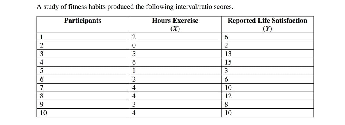 A study of fitness habits produced the following interval/ratio scores.
Reported Life Satisfaction
(Y)
Participants
Hours Exercise
(X)
1
2
б
2
2
3
5
13
4
15
5
1
3
6.
2
6.
7
4
10
8.
4
12
9.
3
8.
10
4
10
