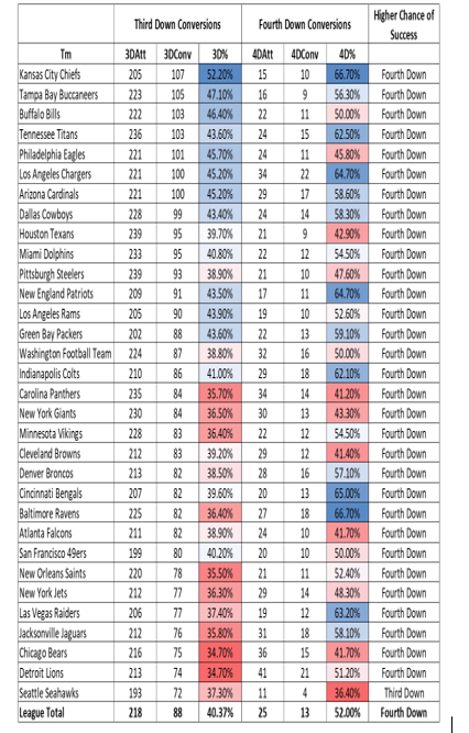 Tm
Kansas City Chiefs
Tampa Bay Buccaneers
Buffalo Bills
Tennessee Titans
Philadelphia Eagles
Los Angeles Chargers
Arizona Cardinals
Dallas Cowboys
Houston Texans
Miami Dolphins
Pittsburgh Steelers
New England Patriots
Los Angeles Rams
Green Bay Packers
Washington Football Team
Indianapolis Colts
Carolina Panthers
New York Giants
Minnesota Vikings
Cleveland Browns
Denver Broncos
Cincinnati Bengals
Baltimore Ravens
Atlanta Falcons
San Francisco 49ers
New Orleans Saints
New York Jets
Las Vegas Raiders
Jacksonville Jaguars
Chicago Bears
Detroit Lions
Seattle Seahawks
League Total
Third Down Conversions
3DAtt 3DConv 30% 4DAtt
4D%
52.20%
15
10 66.70%
47.10%
16
9
56.30%
46.40%
22
11
50.00%
43.60%
24
15
62.50%
45.70% 24 11 45.80%
45.20% 34
22
64.70%
45.20% 29
17
58.60%
43.40% 24
14
58.30%
95 39.70% 21 9
42.90%
40.80% 22
12 54.50%
38.90% 21
10
43.50%
17
11
43.90% 19
10
205
223
222
236
221
221
221
228
239
233
239
209
205
202
224
210
235
230
228
212
213
207
225
211
199
220
212
206
212
216
213
193
218
aaaaa888583&&SKEERKS
107
105
103
103
101
100
100
99
95
93
91
90
87
86
84
84
82
82
82
82
80
78
77
77
76
75
74
72
39.20%
38.50%
39.60%
36.40%
38.90%
40.20%
35.50%
36.30%
37.40%
35.80%
34.70%
34.70%
37.30%
Fourth Down Conversions
43.60% 22
13
38.80%
32
16
41.00%
29
18
35.70%
34 14
36.50%
30
13
36.40%
22
12
29
12
28
16
20
13
27
18
24
10
20
10
40.37%
21
29
4DConv
41
47.60%
64.70%
52.60%
59.10%
50.00%
62.10%
41.20%
43.30%
54.50%
41.40%
57.10%
65.00%
66.70%
41.70%
50.00%
11 52.40%
14 48.30%
63.20%
58.10%
41.70%
51.20%
36.40%
52.00%
19
12
31 18
36
15
21
4
13
11
25
Higher Chance of
Success
Fourth Down
Fourth Down
Fourth Down
Fourth Down
Fourth Down
Fourth Down
Fourth Down
Fourth Down
Fourth Down
Fourth Down
Fourth Down
Fourth Down
Fourth Down
Fourth Down
Fourth Down
Fourth Down
Fourth Down
Fourth Down
Fourth Down
Fourth Down
Fourth Down
Fourth Down
Fourth Down
Fourth Down
Fourth Down
Fourth Down
Fourth Down
Fourth Down
Fourth Down
Fourth Down
Fourth Down
Third Down
Fourth Down