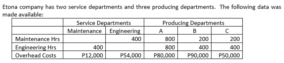 Etona company has two service departments and three producing departments. The following data was
made available:
Service Departments
Producing Departments
Maintenance
Engineering
A
C
Maintenance Hrs
400
800
200
200
Engineering Hrs
Overhead Costs
400
800
400
400
P12,000
P54,000
P80,000
P90,000
P50,000
