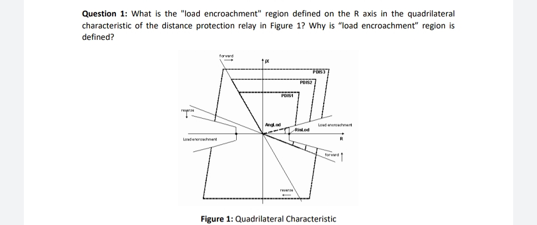 Question 1: What is the "load encroachment" region defined on the R axis in the quadrilateral
characteristic of the distance protection relay in Figure 1? Why is "load encroachment" region is
defined?
tarvard
tix
PDIS3
PDIS2
PDIS1
AngLod
Load eneroachmert
- Ristod
Load eneroachment
R
forward t
reverse
Figure 1: Quadrilateral Characteristic
