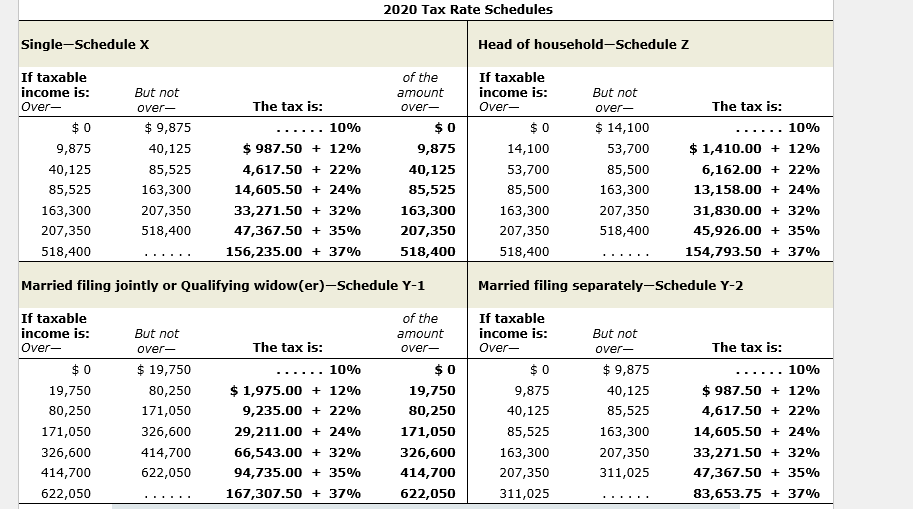 2020 Tax Rate Schedules
Single-Schedule X
Head of household-Schedule z
If taxable
income is:
of the
If taxable
income is:
But not
amount
But not
Over-
over-
The tax is:
over-
Over-
over-
The tax is:
$0
$ 9,875
$0
$ 0
$ 14,100
10%
10%
....
.....
9,875
40,125
$ 987.50 + 12%
9,875
14,100
53,700
$ 1,410.00 + 12%
40,125
85,525
4,617.50 + 22%
40,125
53,700
85,500
6,162.00 + 22%
85,525
163,300
14,605.50 + 24%
85,525
85,500
163,300
13,158.00 + 24%
163,300
207,350
33,271.50 + 32%
163,300
163,300
207,350
31,830.00 + 32%
207,350
518,400
47,367.50 + 35%
207,350
207,350
518,400
45,926.00 + 35%
518,400
156,235.00 + 37%
518,400
518,400
154,793.50 + 37%
Married filing jointly or Qualifying widow(er)-Schedule Y-1
Married filing separately-Schedule Y-2
If taxable
income is:
Over-
of the
If taxable
income is:
But not
amount
But not
over-
The tax is:
over-
Over-
over-
The tax is:
$ 0
$ 19,750
$ 0
$ 0
$ 9,875
10%
10%
.... ..
.... ..
19,750
80,250
$ 1,975.00 + 12%
19,750
9,875
40,125
$ 987.50 + 12%
80,250
171,050
9,235.00 + 22%
80,250
40,125
85,525
4,617.50 + 22%
171,050
326,600
29,211.00 + 24%
171,050
85,525
163,300
14,605.50 + 24%
326,600
414,700
66,543.00 + 32%
326,600
163,300
207,350
33,271.50 + 32%
414,700
622,050
94,735.00 + 35%
414,700
207,350
311,025
47,367.50 + 35%
622,050
167,307.50 + 37%
622,050
311,025
83,653.75 + 37%
....
.... ..

