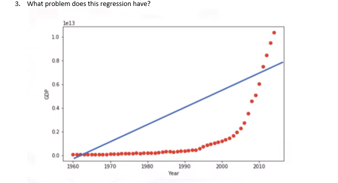 3. What problem does this regression have?
le13
10
0.8
0.6
04
0.2
00
1960
1970
1980
1990
2000
2010
Year
GDP
