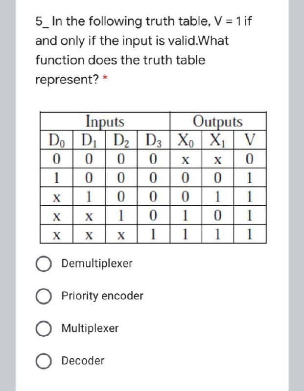 5_ In the following truth table, V = 1 if
and only if the input is valid.What
function does the truth table
represent? *
Inputs
Do D D2 D3 X, X, | V
Outputs
X
X
1
1
1
1
1
X
1
1
1
X
X
1
1
1
1
Demultiplexer
O Priority encoder
Multiplexer
Decoder

