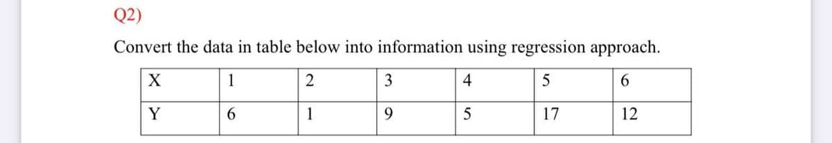 Q2)
Convert the data in table below into information using regression approach.
X
1
2
3
4
5
6
Y
6
1
9
5
17
12