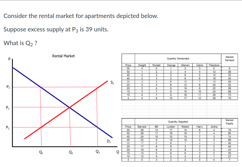 Consider the rental market for apartments depicted below.
Suppose excess supply at P3 is 39 units.
What is Q2 ?
Rental Market
Market
Quantity Demanded
Demand
Price
55
Dwight
Ronald
George
Warren
Calvin
3
Theodore
6
12
50
45
2
3
4
26
5
5
14
35
40
3
3
6
16
40
30
5
10
18
45
25
4
12
14
15
20
52
58
68
P3
20
3
4
6
9
22
15
3
7
10
24
10
4
9
16
11
26
73
4
8
10
17
12
28
79
Market
Quantity Supplied
Supply
Price
Barrack
Bill
Robert
Harry
Jimmy
Lyndon
17
16
P2
55
28
26
12
11
10
79
50
16
4
80
45
24
10
15
15
14
74
40
22
14
4
66
30
17
6
4
45
2
2
2
25
17
6.
3
3
40
20
15
16
8
8
3
43
13
35
10
12
4
4
2
27
2
