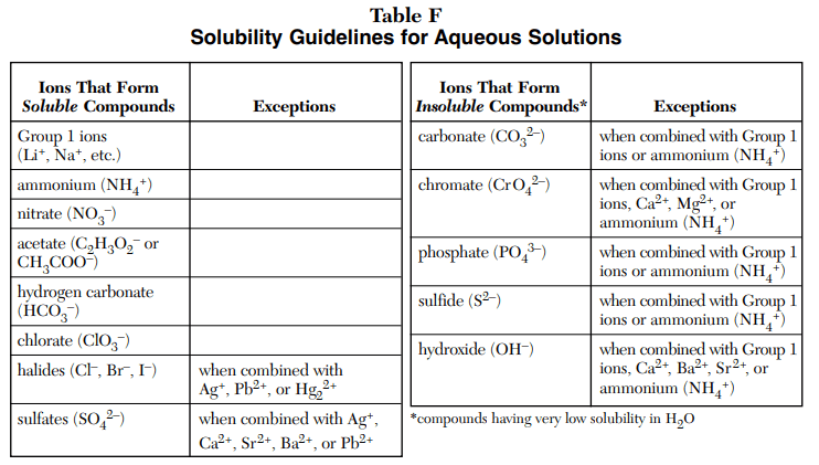 Table F
Solubility Guidelines for Aqueous Solutions
Ions That Form
Ions That Form
Insoluble Compounds*
carbonate (CO,2-)
Soluble Compounds
Exceptions
Exceptions
Group 1 ions
(Li*, Na*, etc.)
when combined with Group 1
ions or ammonium (NH,)
chromate (CrO,²-)
when combined with Group 1
ions, Ca2+, Mg2+, or
ammonium (NH,)
ammonium (NH,*)
nitrate (NO,)
acetate (C,H,O,¯ or
CH,CO0)
hydrogen carbonate
| (HCO,)
phosphate (PO,-)
when combined with Group 1
ions or ammonium (NH,)
when combined with Group 1
ions or ammonium (NH,*)
sulfide (S2-)
chlorate (CIO,-)
when combined with Group 1
ions, Ca2+, Ba2+, Sr²+, or
ammonium (NH,*)
hydroxide (OH-)
halides (CF, Br-, IF)
when combined with
Ag*, Pb2+, or Hg,+
sulfates (SO)
when combined with Ag*,
Ca2+, Sr2+, Ba?+, or Pb²+
*compounds having very low solubility in H,0
