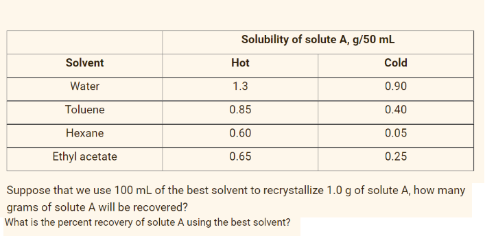 Solvent
Water
Toluene
Hexane
Ethyl acetate
Solubility of solute A, g/50 mL
Cold
0.90
0.40
0.05
0.25
Hot
1.3
0.85
0.60
0.65
Suppose that we use 100 mL of the best solvent to recrystallize 1.0 g of solute A, how many
grams of solute A will be recovered?
What is the percent recovery of solute A using the best solvent?