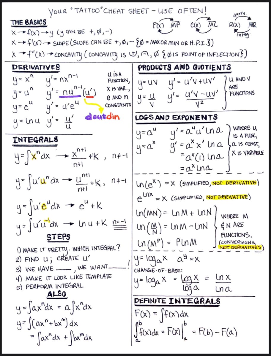 *TATTOO"CHEAT SHEET - USE OFTEN!
youR
THE BASICS
derv.
PX) MP
CO) MC
RX) MR
X→ fcx)+y (ly CAN BE +,Ø,-)
X f'x) SLOPE(SLOPE CAN BE +,Ø,
integ.
- {0 = MAx OR MIN OR H.P.I.3)
X *f"(x) + CONCAVITY (CONCAVITY IS ,A,Ø { Bis POINT OF INFLECTION})
DERIVATIVES
PRODUCTS AND QUOTIENTS
u isA
FUNCTION,
X IS VAR.,
e AND n y= u y'= u'v -uv'
y=x^
y'= nxn-i
U AND V
youv y'- u'v+uv'
%3D
n-I
y'= nu" (u')
y=e" y'- u'e"
y=Lnu y'= 4 doutdin
y=u^
ARE
FUNCTIONS
CONSTANTS
LOGS AND EXPONENTS
y=a" y'=a"u'ına ) WHERE U
y-a* y = a*x' In a fa is const,
Fa*(1) ina
INTEGRALS
IS A FUNC,
x^dx
+K, n+-I
X IS VARVABLE
ntl
dx → U'
+k, n+-1
Un(e*) =x (SIMPLIFIED, NOT DERIVATI VE )
=X (SIMPUFIED, NOT DERIVATIVE)
y= Ju'e"dr → e" + k
in(MN) = Ln M+ inN
in (A) - LnM -UnN
in (M) = PlnM
y= logax ay =x
WHERE M
» In u +K n=-l
EN ARE
STEPS
FUNCTIONS.
(CONVERSIONS
NOT DERIVATIVĖS
1) MAKE IT PRETTY. WHICH INTEGRAL?
2) FIND U; CREATE U'
3) WE HAVE
4) MAKE IT LOOK LIKE TEMPLATE
5) PERFORM INTEGRAL
WE WANT.
CHANGE OF BASE:
y=loga x
loga
DEFINITE INTEGRALS
log X
In X
%3D
ALSO
Una
y=Jax^dx = afx°dx
Scan"
y= J(ax^+bx") dx
SFondh Fo = Fb) - Fla)
Jfandk=Fx)
%3D
%3D
a
