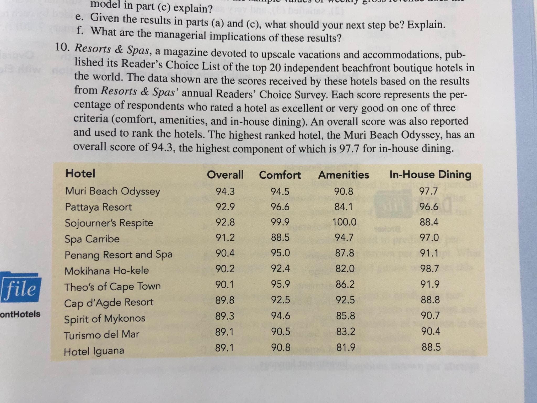 Resorts & Spas, a magazine devoted to upscale vacations and accommodations, pub-
lished its Reader's Choice List of the top 20 independent beachfront boutique hotels in
the world. The data shown are the scores received by these hotels based on the results
from Resorts & Spas' annual Readers' Choice Survey. Each score represents the per-
centage of respondents who rated a hotel as excellent or very good on one of three
criteria (comfort, amenities, and in-house dining). An overall score was also reported
and used to rank the hotels. The highest ranked hotel, the Muri Beach Odyssey, has an
overall score of 94.3, the highest component of which is 97.7 for in-house dining.
