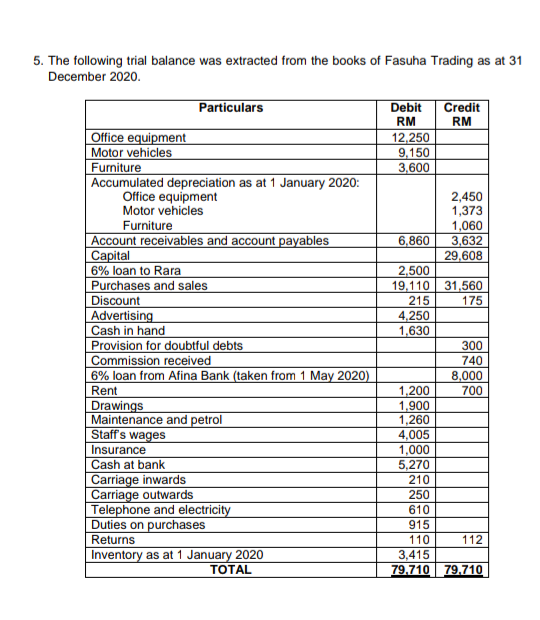 5. The following trial balance was extracted from the books of Fasuha Trading as at 31
December 2020.
Particulars
Debit
Credit
RM
RM
Office equipment
Motor vehicles
Furniture
Accumulated depreciation as at 1 January 2020:
Office equipment
Motor vehicles
Furniture
Account receivables and account payables
Capital
6% loan to Rara
Purchases and sales
Discount
Advertising
Cash in hand
Provision for doubtful debts
Commission received
6% loan from Afina Bank (taken from 1 May 2020)
Rent
Drawings
Maintenance and petrol
Staff's wages
12,250
9,150
3,600
2,450
1,373
1,060
3,632
29,608
6,860
2,500
19,110
31,560
215
175
4,250
1,630
300
740
8,000
1,200
1,900
1,260
700
4,005
Insurance
1,000
Cash at bank
|Carriage inwards
Carriage outwards
Telephone and electricity
Duties on purchases
Returns
Inventory as at 1 January 2020
5,270
210
250
610
915
110
112
3,415
79.710 79,710
TOTAL
