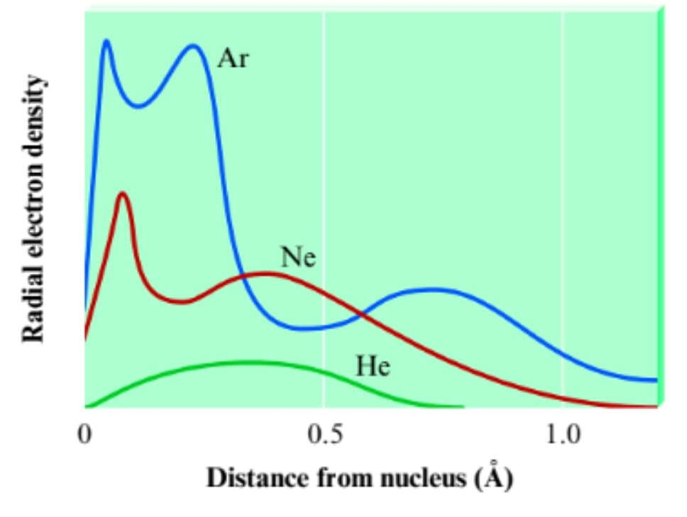 Ar
Ne
Не
0.5
1.0
Distance from nucleus (Å)
Radial electron density
