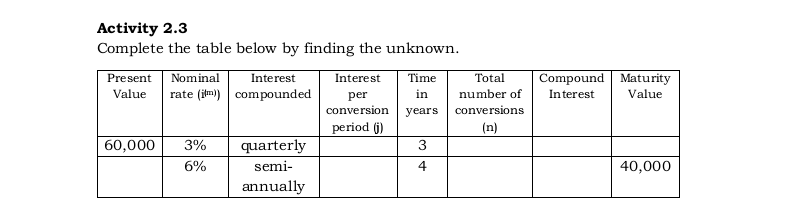 Activity 2.3
Complete the table below by finding the unknown.
Present
Interest
Interest
Compound Maturity
Value
Nominal
Time
Total
Value
rate (im) compounded
number of
per
in
Interest
conversion
years
conversions
period (j)
(n)
60,000
3%
quarterly
3
6%
semi-
4
40,000
annually
