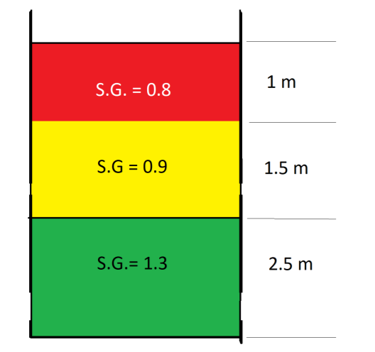 1 m
S.G. = 0.8
S.G = 0.9
1.5 m
S.G.= 1.3
2.5 m
