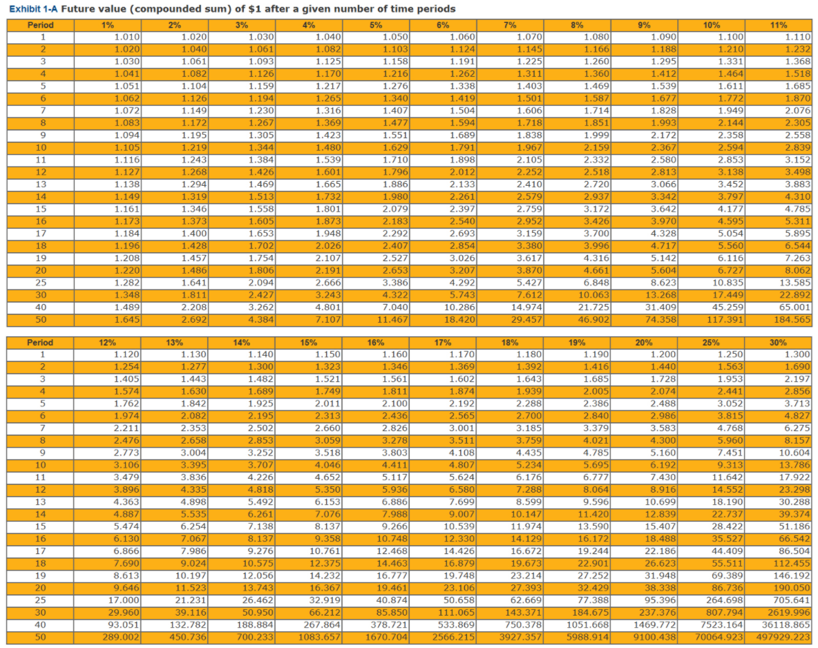 Exhibit 1-A Future value (compounded sum) of $1 after a given number of time periods
6%
1.060
1.124
2%
1.020
3%
1.030
1.061
5%
1.050
1.103
Period
7%
1.070
1.145
1%
4%
8%
9%
10%
11%
1.040
1.082
1.125
1.170
1.217
1.265
1.316
1.010
1.020
1.030
1.100
1.210
1
1.080
1.090
1.110
2
1.166
1.188
1.295
1.412
1.040
1.232
3
1.061
1.093
1.158
1.191
1.225
1.260
1.331
1.368
1.126
1.159
1.216
1.360
1.469
4
1.041
1.082
1.262
1.311
1.464
1.518
1.338
1.419
1.504
1.594
1.689
1.791
1.898
1.685
1.870
1.403
1.539
1.677
1.611
1.772
1.949
2.144
2.358
1.051
1.104
1.276
6.
1.062
1.126
1.194
1.340
1.501
1.587
1.072
1.230
1.606
1.718
1.838
1.967
2.105
7
1.149
1.407
1.714
1.828
2.076
8.
1.083
1.172
1.267
1.369
1.477
1.851
1.993
2.305
1.195
1.305
2.558
1.423
1.480
1.539
1.999
2.159
2.332
2.518
2.720
1.094
1.551
2.172
1.344
1.384
1.629
1.710
10
1.105
1.219
2.367
2.594
2.839
2.853
3.138
3.452
3.797
4.177
4.595
5.054
5.560
11
1.116
1.243
2.580
3.152
12
1.127
1.268
1.426
1.601
1.796
2.012
2.252
2.813
3.498
1.294
1.665
3.066
1.886
1.980
2.079
2.183
2.410
1.138
1.149
2.133
2.261
13
1.469
3.883
1.319
1.346
3.342
3.642
3.970
4.328
4.717
5.142
5.604
14
1.513
1.732
2.579
2.937
4.310
2.759
1.558
1.605
4.785
5.311
15
1.161
1.801
2.397
3.172
1.173
1.184
1.196
1.208
2.540
2.693
2.854
3.026
3.207
4.292
5.743
10.286
18.420
3.426
3.700
3.996
4.316
4.661
16
1.373
1.873
2.952
1.948
2.026
2.107
2.191
2.666
3.243
17
1.400
1.653
2.292
3.159
5.895
1.428
1.702
3.380
3.617
3.870
5.427
18
2.407
6.544
2.527
2.653
3.386
4.322
7.040
11.467
6.116
6.727
10.835
17.449
45.259
117.391
19
1.457
1.754
7.263
20
1.220
1.486
1.806
8.062
1.282
2.094
2.427
6.848
8.623
13.268
25
1.641
13.585
22.892
65.001
30
1.348
1.811
7.612
10.063
14.974
29,457
21.725
46.902
31.409
74.358
1.489
2.208
2.692
40
3.262
4.801
50
1.645
4.384
7.107
184.565
Period
12%
13%
14%
15%
16%
17%
18%
19%
20%
25%
30%
1.130
1.277
1.140
1.300
1.150
1.323
1.170
1.369
1.602
1.200
1.440
1.728
2.074
2.488
2.986
3.583
1.160
1.180
1.392
1.643
1.190
1.416
1
1.120
1.250
1.300
2
1.254
1.346
1.563
1.690
1.405
1.561
2.197
2.856
3.713
4.827
6.275
1.443
1.482
1.521
1.685
1.953
1.630
1.749
2.005
2.386
4.
1.574
1.689
1.811
1.874
1.939
2.441
1.762
1.842
1.925
2.100
2.436
2.826
2.192
2.288
3.052
3.815
4.768
5.960
7.451
5
2.011
6.
1.974
2.082
2.195
2.313
2.565
2.700
2.840
2.211
2.353
2.658
3.004
3.395
3.836
2.502
3.001
2.660
3.059
3.518
3.185
3.759
4.435
5.234
6.176
3.379
4.021
4.785
7
2.476
2.773
3.106
3.479
8.
2.853
3.278
3.511
4.300
8.157
3.252
3.707
4.226
5.160
3.803
4.411
5.117
4.108
10.604
4.046
5.695
13.786
17.922
10
4.807
6.192
9.313
5.624
6.580
7.699
11.642
14.552
18.190
22.737
28.422
11
4.652
6.777
7.430
12
13
3.896
4.335
4.818
5.350
5.936
7.288
8.064
8.916
23.298
4.898
5.535
6.254
5.492
6.153
7.076
8.137
9.358
10.761
10.699
12.839
15.407
4.363
6.886
7.988
8.599
10.147
9.596
11.420
13.590
30.288
39.374
51.186
14
4.887
6.261
9.007
15
5.474
7.138
9.266
10.539
11.974
16
6.130
7.067
8.137
10.748
12.330
14.129
16.172
18.488
35.527
66.542
6.866
7.986
9.024
10.197
11.523
12.468
14.463
14.426
16.879
19.748
23.106
50.658
16.672
19.673
23.214
27.393
62.669
143.371
750.378
3927.357
19.244
22.901
27.252
32.429
22.186
44.409
55.511
69.389
86.736
264.698
807.794
7523.164
70064.923
86.504
112.455
17
9.276
12.375
14.232
16.367
18
7.690
10.575
26.623
12.056
13.743
26.462
50.950
188.884
700.233
16.777
19.461
31.948
38.338
95.396
237.376
19
8.613
146.192
190.050
705.641
2619.996
36118.865
20
9.646
40.874
85.850
378.721
1670.704
77.388
184.675
1051.668
5988.914
25
17.000
21.231
32.919
29.960
66.212
267.864
1083.657
30
39.116
111.065
533.869
2566.215
1469.772|
9100.438
40
93.051
132.782
50
289.002
450.736
497929.223
