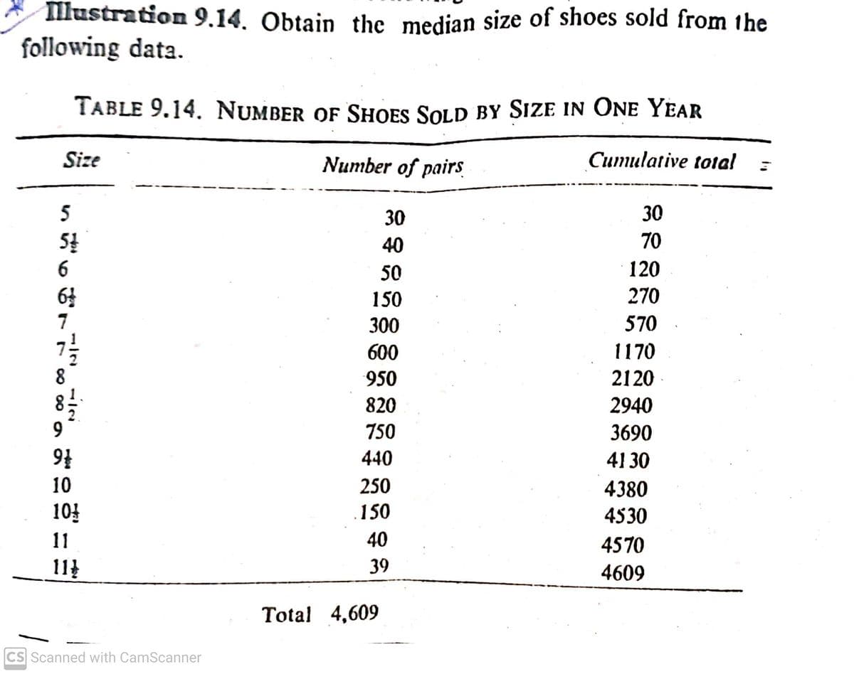 llustration 9.14. Obtain the median size of shoes sold from 1he
following data.
TABLE 9.14. NUMBER OF SHOES SOLD BY SIZE IN ONE YEAR
Size
Number of pairs
Cumulative tota!
5
30
30
40
70
6.
50
120
150
270
7
300
570
600
1170
8
950
2120
820
2940
750
3690
94
440
41 30
10
250
4380
104
.150
4530
11
40
4570
114
39
4609
Total 4,609
CS Scanned with CamScanner
