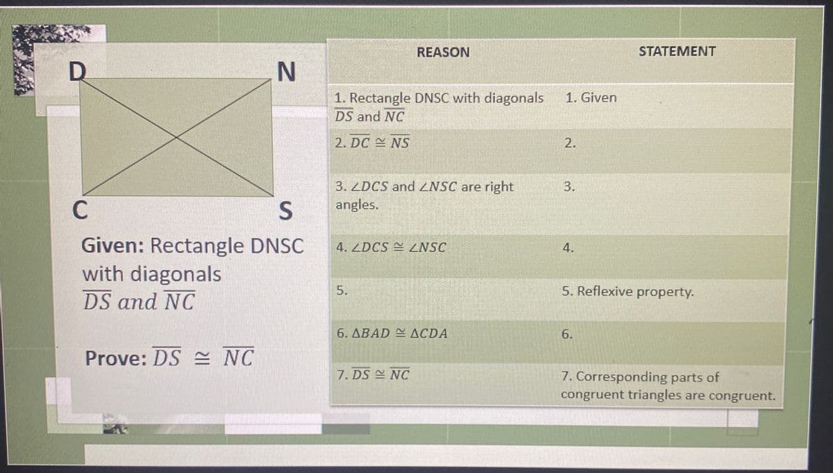 D
N
C
S
Given: Rectangle DNSC
with diagonals
DS and NC
Prove: DS NC
REASON
1. Rectangle DNSC with diagonals
DS and NC
2. DC NS
3. ZDCS and LNSC are right
angles.
4. LDCS LNSC
6. ABAD ACDA
7. DS NC
STATEMENT
1. Given
3.
4.
5. Reflexive property.
6.
7. Corresponding parts of
congruent triangles are congruent.